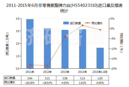 2011-2015年6月非零售聚酯彈力絲(HS54023310)進(jìn)口量及增速統(tǒng)計